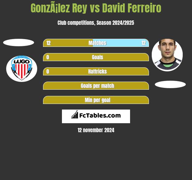 GonzÃ¡lez Rey vs David Ferreiro h2h player stats