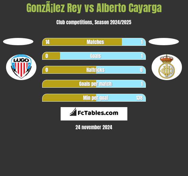 GonzÃ¡lez Rey vs Alberto Cayarga h2h player stats