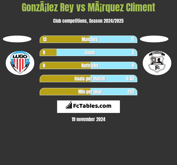 GonzÃ¡lez Rey vs MÃ¡rquez Climent h2h player stats