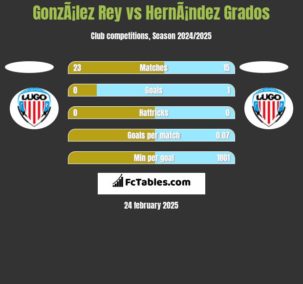 GonzÃ¡lez Rey vs HernÃ¡ndez Grados h2h player stats