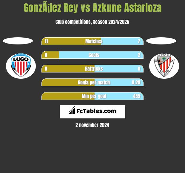 GonzÃ¡lez Rey vs Azkune Astarloza h2h player stats