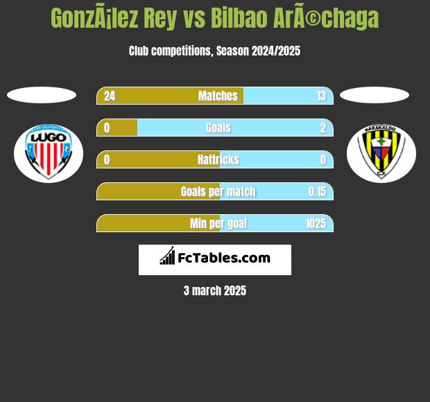 GonzÃ¡lez Rey vs Bilbao ArÃ©chaga h2h player stats