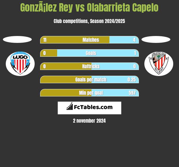 GonzÃ¡lez Rey vs Olabarrieta Capelo h2h player stats