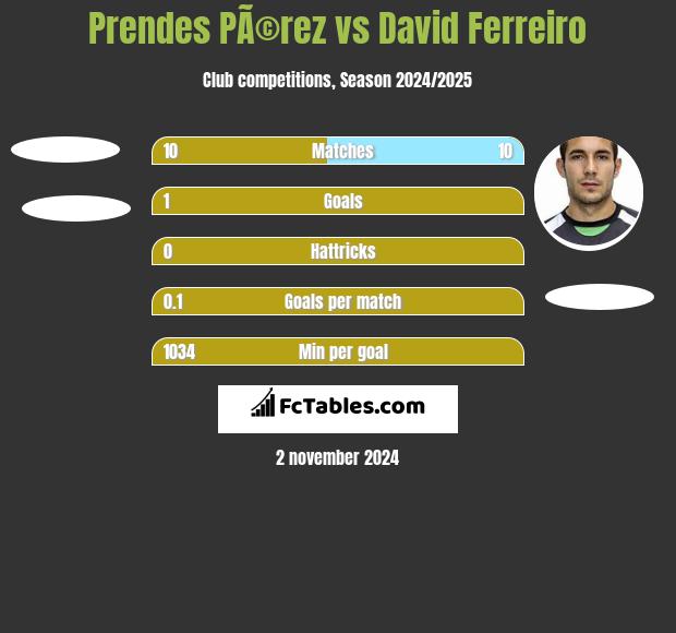 Prendes PÃ©rez vs David Ferreiro h2h player stats