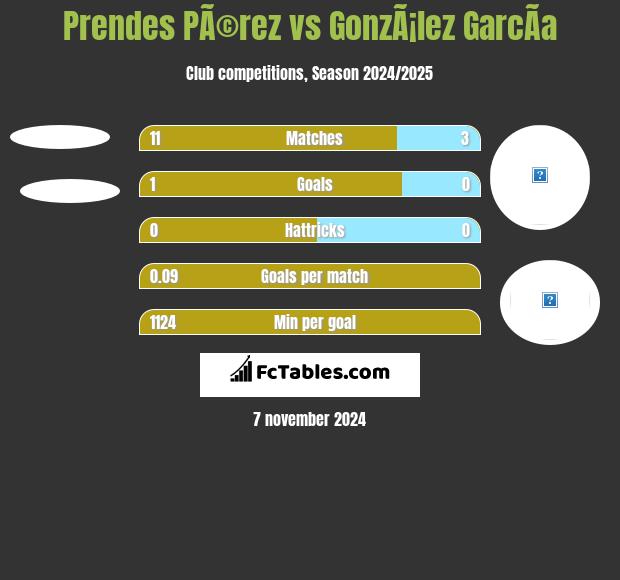 Prendes PÃ©rez vs GonzÃ¡lez GarcÃ­a h2h player stats