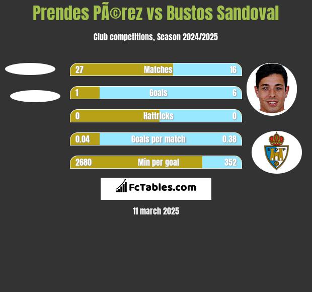 Prendes PÃ©rez vs Bustos Sandoval h2h player stats