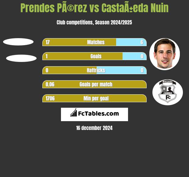 Prendes PÃ©rez vs CastaÃ±eda Nuin h2h player stats