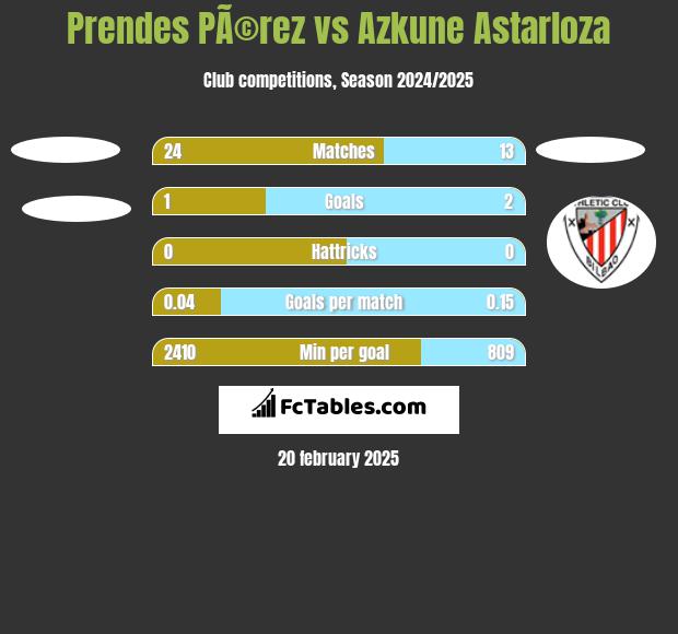 Prendes PÃ©rez vs Azkune Astarloza h2h player stats