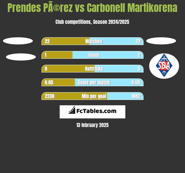 Prendes PÃ©rez vs Carbonell Martikorena h2h player stats