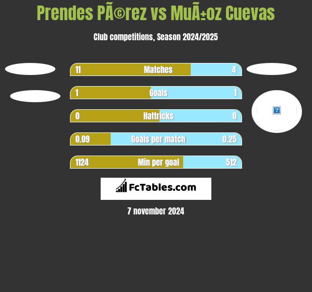 Prendes PÃ©rez vs MuÃ±oz Cuevas h2h player stats