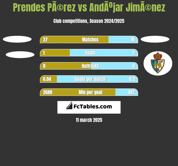 Prendes PÃ©rez vs AndÃºjar JimÃ©nez h2h player stats