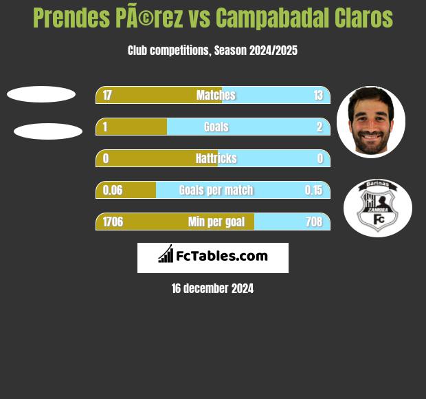 Prendes PÃ©rez vs Campabadal Claros h2h player stats