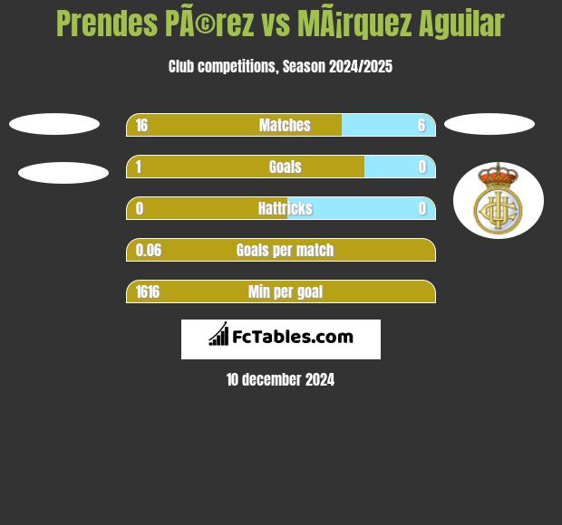 Prendes PÃ©rez vs MÃ¡rquez Aguilar h2h player stats