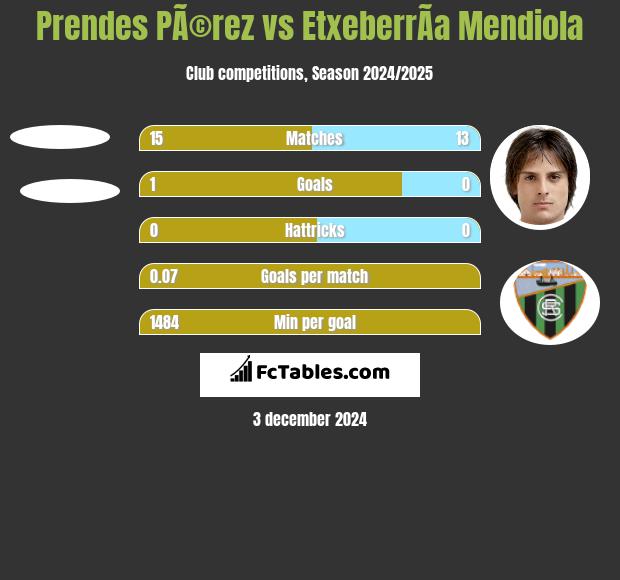 Prendes PÃ©rez vs EtxeberrÃ­a Mendiola h2h player stats