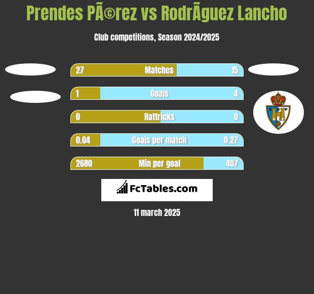 Prendes PÃ©rez vs RodrÃ­guez Lancho h2h player stats