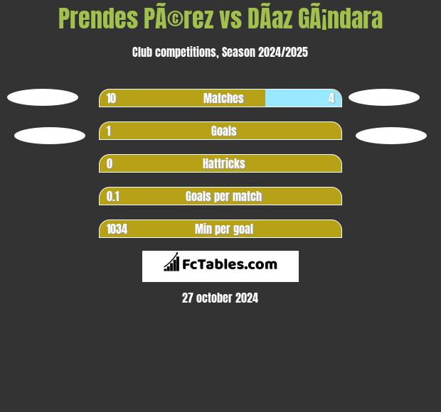 Prendes PÃ©rez vs DÃ­az GÃ¡ndara h2h player stats