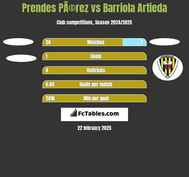 Prendes PÃ©rez vs Barriola Artieda h2h player stats