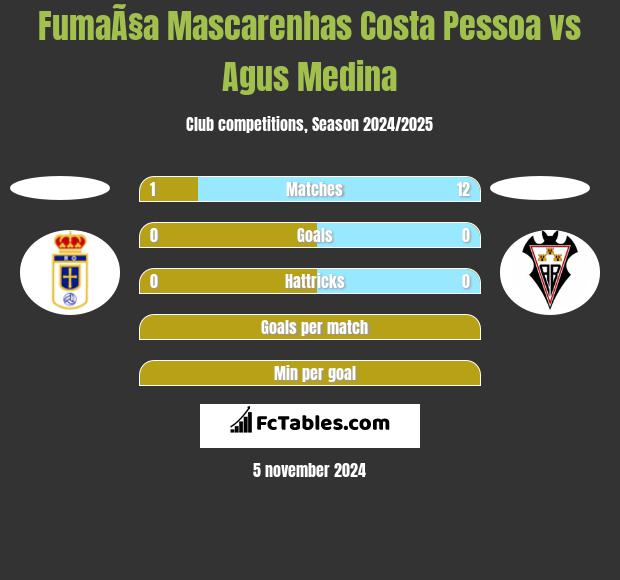 FumaÃ§a Mascarenhas Costa Pessoa vs Agus Medina h2h player stats