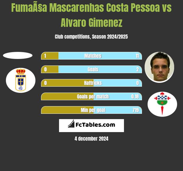 FumaÃ§a Mascarenhas Costa Pessoa vs Alvaro Gimenez h2h player stats