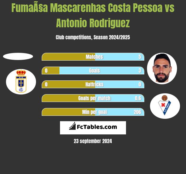 FumaÃ§a Mascarenhas Costa Pessoa vs Antonio Rodriguez h2h player stats