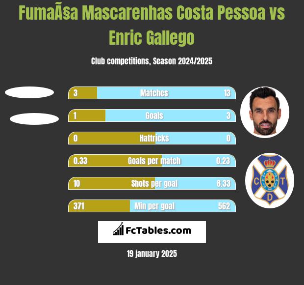 FumaÃ§a Mascarenhas Costa Pessoa vs Enric Gallego h2h player stats