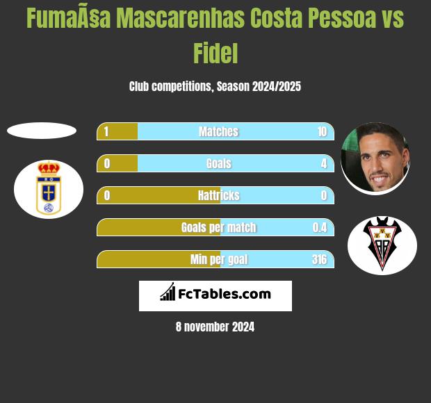 FumaÃ§a Mascarenhas Costa Pessoa vs Fidel h2h player stats