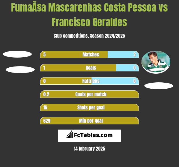 FumaÃ§a Mascarenhas Costa Pessoa vs Francisco Geraldes h2h player stats