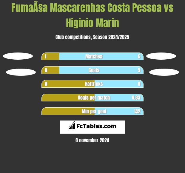 FumaÃ§a Mascarenhas Costa Pessoa vs Higinio Marin h2h player stats