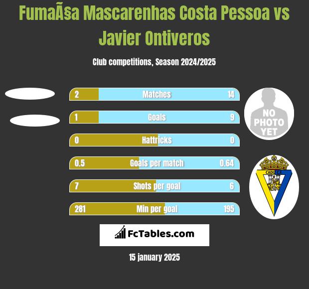 FumaÃ§a Mascarenhas Costa Pessoa vs Javier Ontiveros h2h player stats