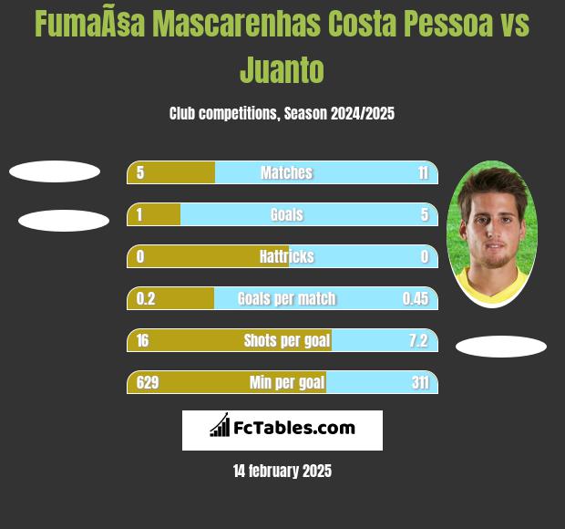 FumaÃ§a Mascarenhas Costa Pessoa vs Juanto h2h player stats