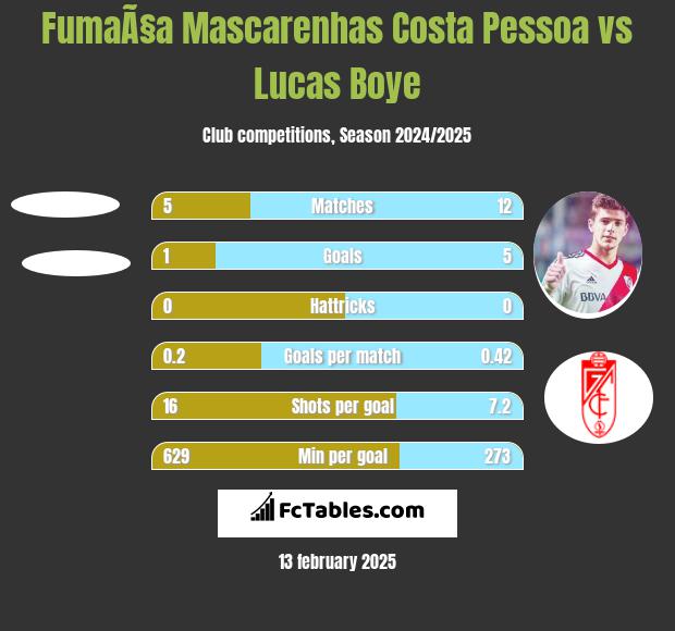 FumaÃ§a Mascarenhas Costa Pessoa vs Lucas Boye h2h player stats