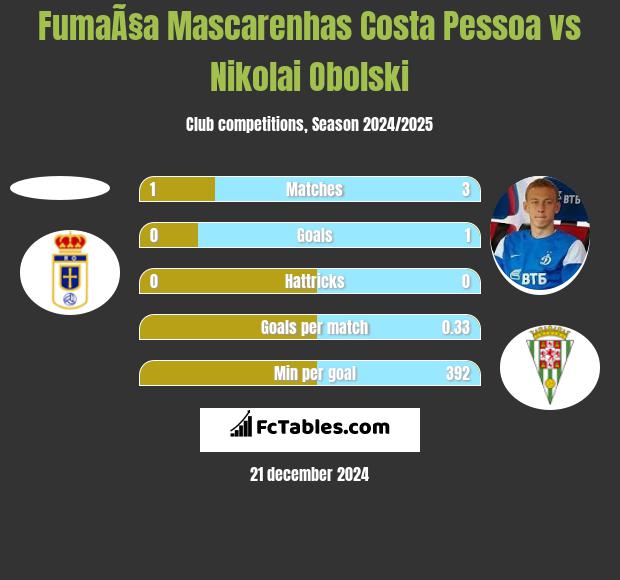 FumaÃ§a Mascarenhas Costa Pessoa vs Nikolai Obolski h2h player stats