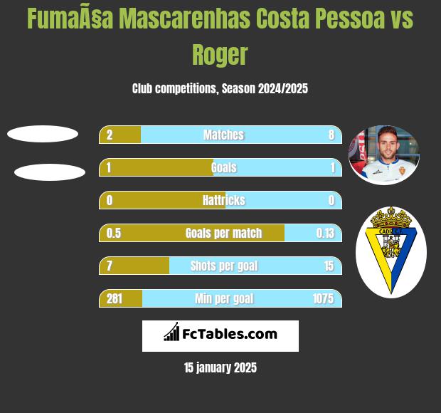 FumaÃ§a Mascarenhas Costa Pessoa vs Roger h2h player stats