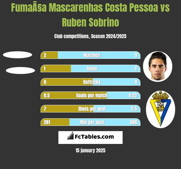 FumaÃ§a Mascarenhas Costa Pessoa vs Ruben Sobrino h2h player stats