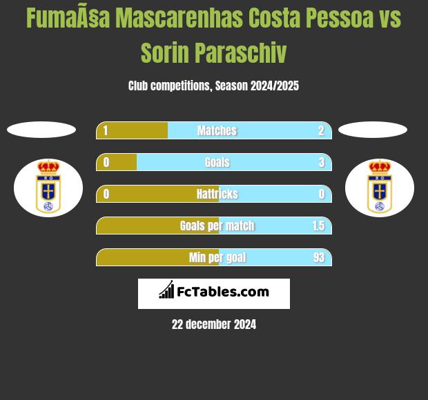 FumaÃ§a Mascarenhas Costa Pessoa vs Sorin Paraschiv h2h player stats