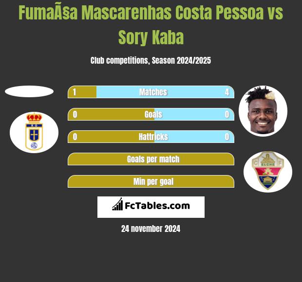 FumaÃ§a Mascarenhas Costa Pessoa vs Sory Kaba h2h player stats