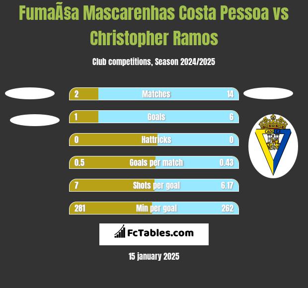 FumaÃ§a Mascarenhas Costa Pessoa vs Christopher Ramos h2h player stats