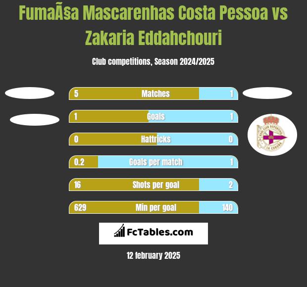 FumaÃ§a Mascarenhas Costa Pessoa vs Zakaria Eddahchouri h2h player stats