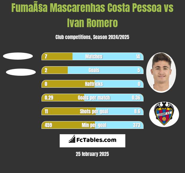 FumaÃ§a Mascarenhas Costa Pessoa vs Ivan Romero h2h player stats