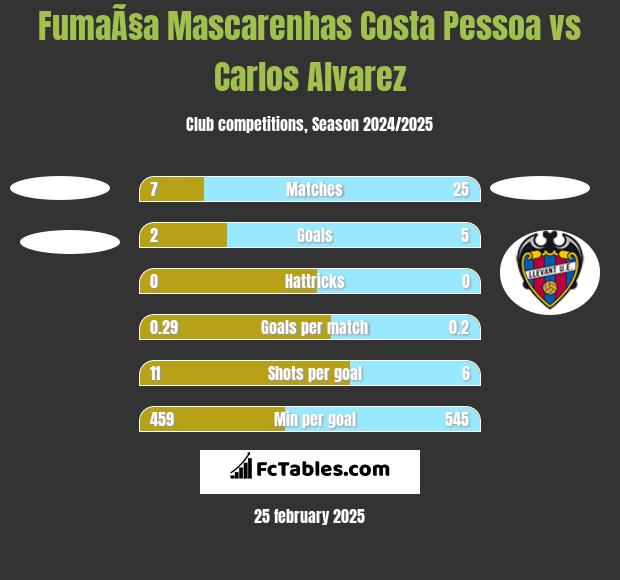 FumaÃ§a Mascarenhas Costa Pessoa vs Carlos Alvarez h2h player stats