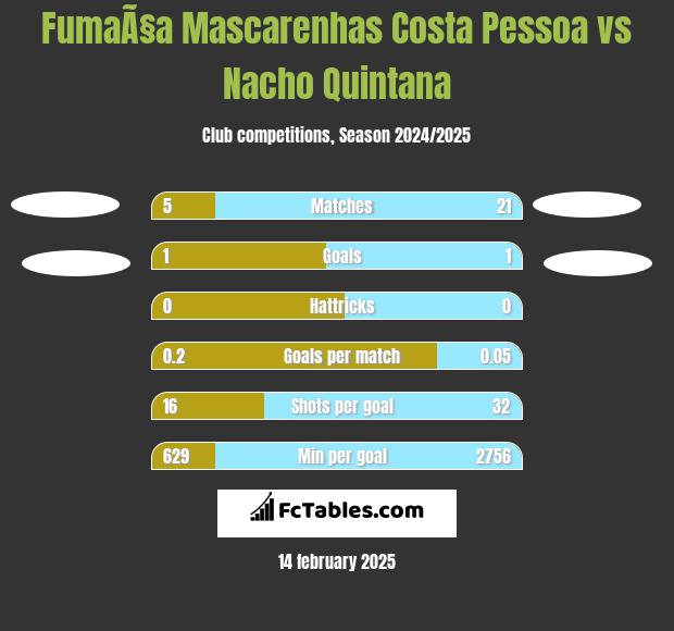 FumaÃ§a Mascarenhas Costa Pessoa vs Nacho Quintana h2h player stats