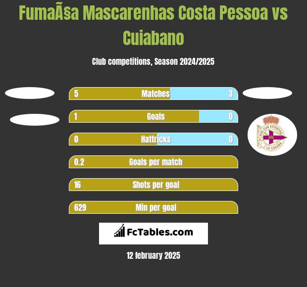 FumaÃ§a Mascarenhas Costa Pessoa vs Cuiabano h2h player stats