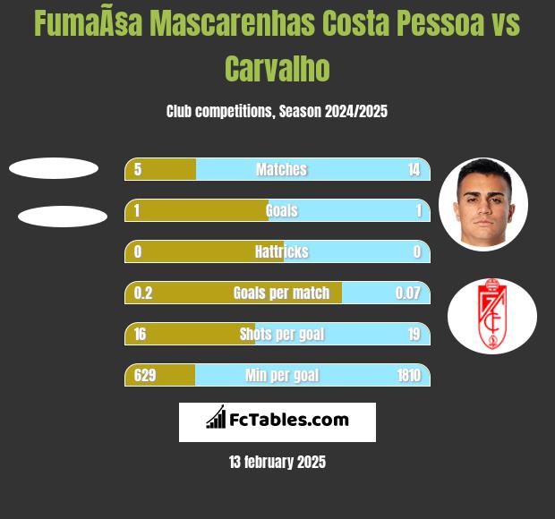 FumaÃ§a Mascarenhas Costa Pessoa vs Carvalho h2h player stats