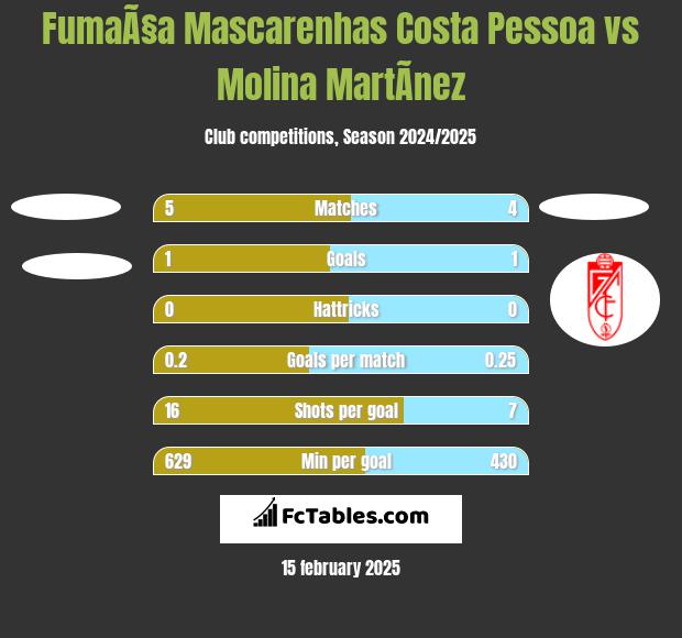 FumaÃ§a Mascarenhas Costa Pessoa vs Molina MartÃ­nez h2h player stats