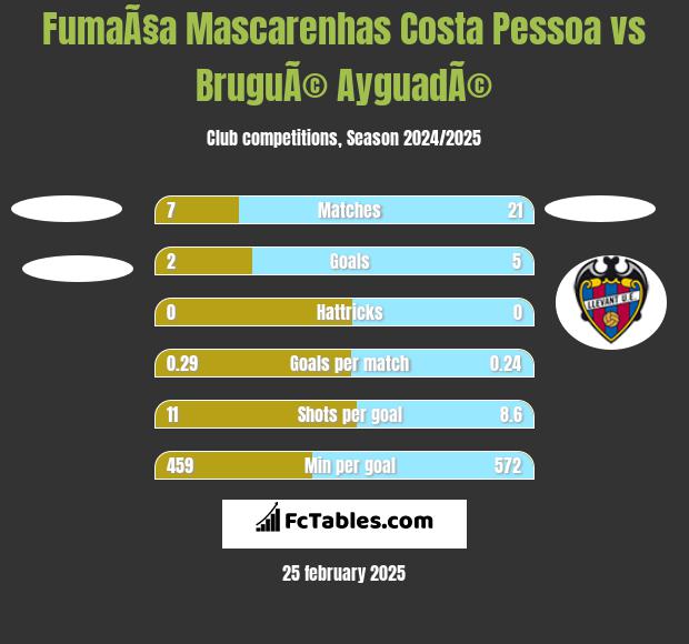 FumaÃ§a Mascarenhas Costa Pessoa vs BruguÃ© AyguadÃ© h2h player stats