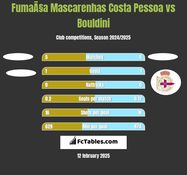 FumaÃ§a Mascarenhas Costa Pessoa vs Bouldini h2h player stats