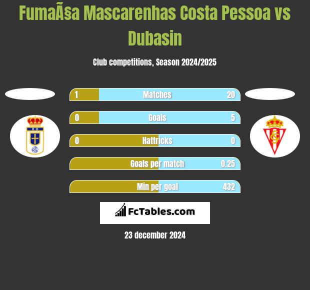 FumaÃ§a Mascarenhas Costa Pessoa vs Dubasin h2h player stats