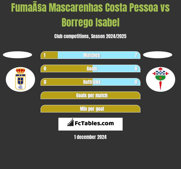 FumaÃ§a Mascarenhas Costa Pessoa vs Borrego Isabel h2h player stats