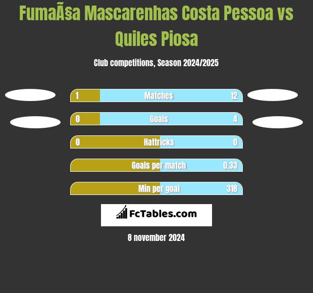 FumaÃ§a Mascarenhas Costa Pessoa vs Quiles Piosa h2h player stats