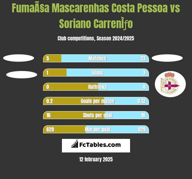 FumaÃ§a Mascarenhas Costa Pessoa vs Soriano CarrenÌƒo h2h player stats